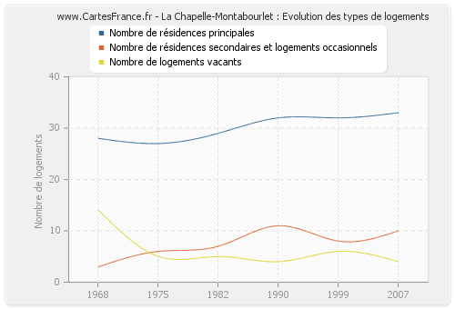 La Chapelle-Montabourlet : Evolution des types de logements